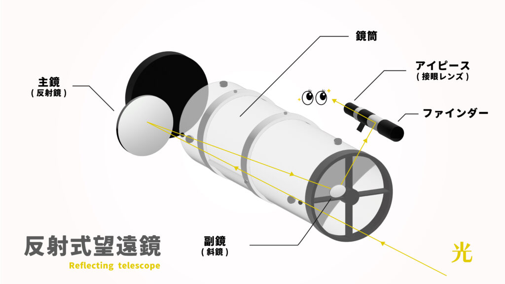 望遠鏡の種類って？代表的な2つの構造を紹介（屈折式・反射式） - 宙らぼ
